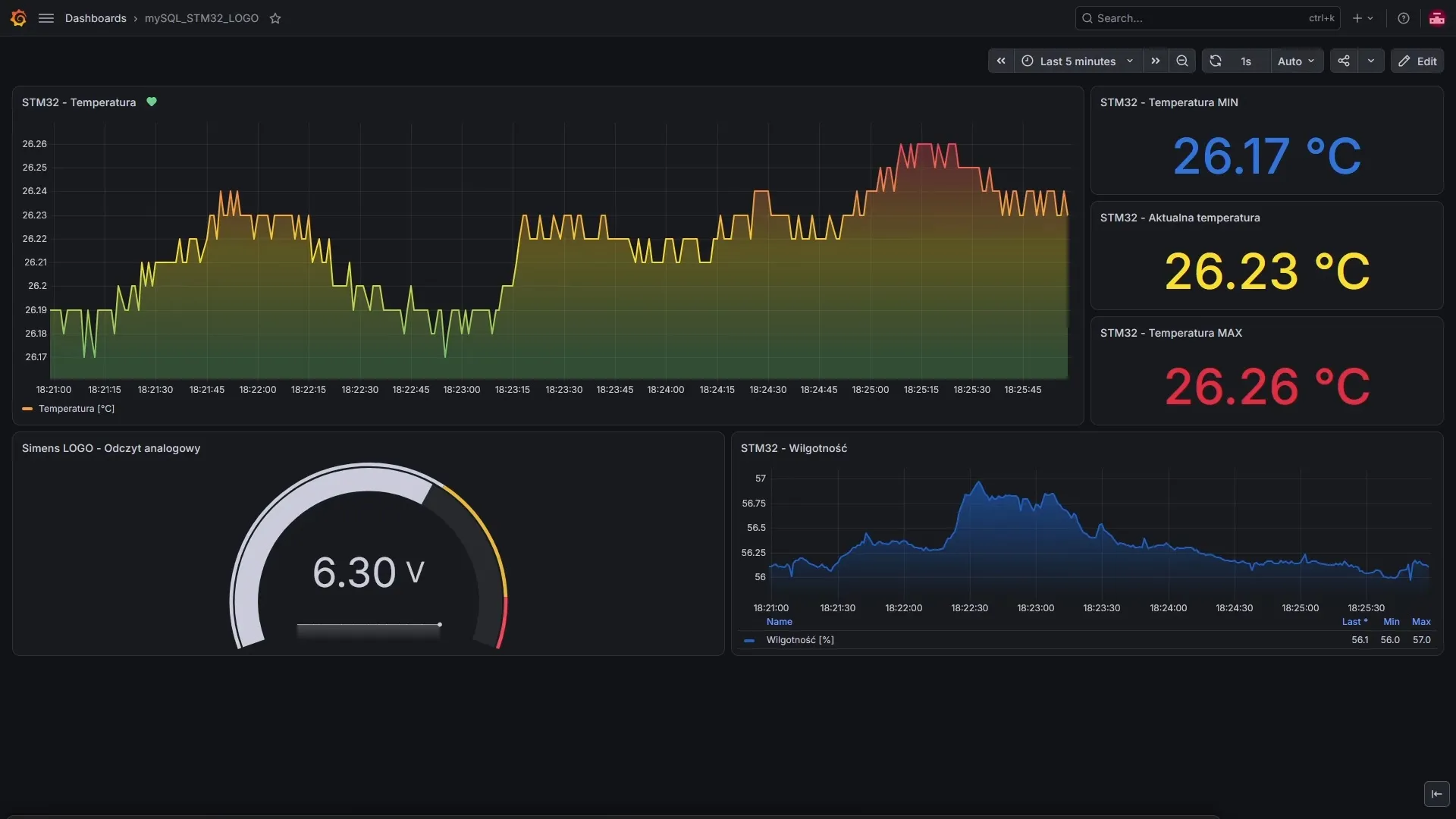 Główny pulpit (Grafana OSS) z wizualizacją danych na żywo